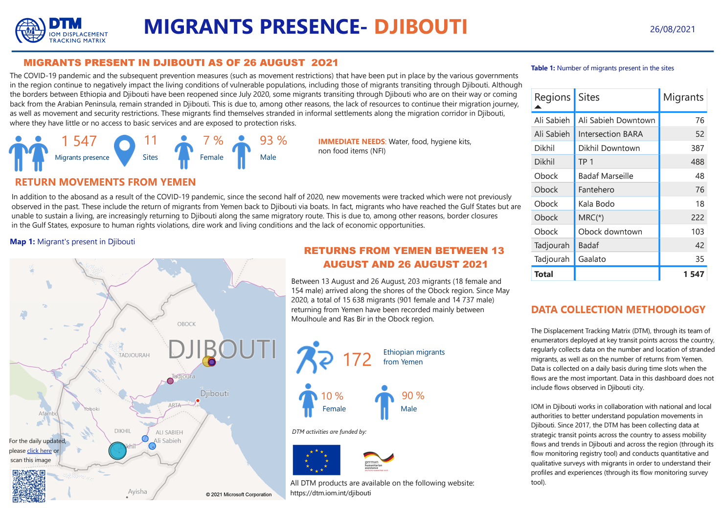 Djibouti - Migrants presence (as of 26 August 2021)